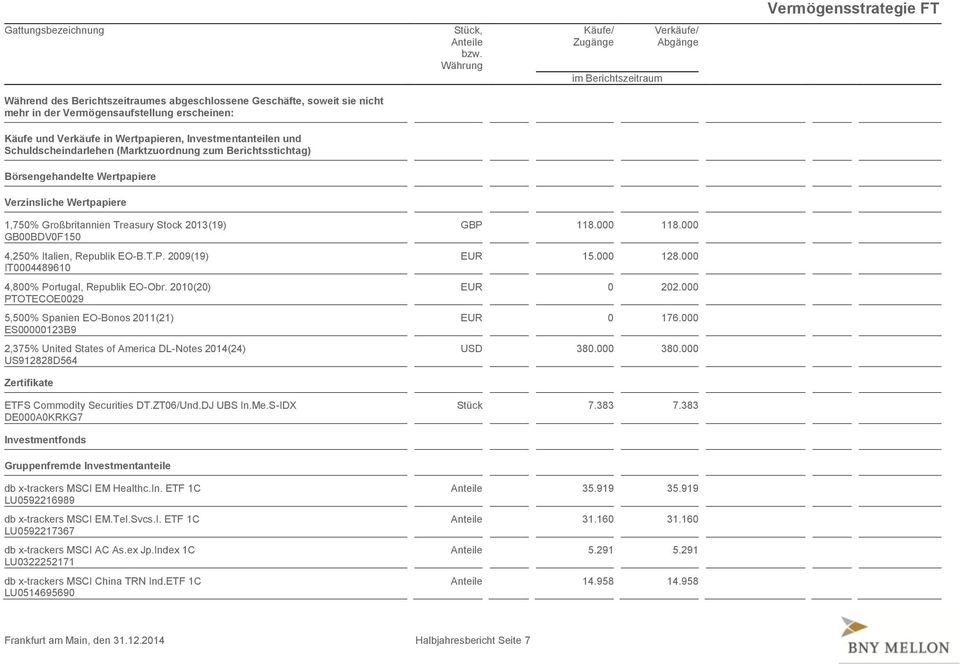 1,750% Großbritannien Treasury Stock 2013(19) GB00BDV0F150 4,250% Italien, Republik EO-B.T.P. 2009(19) IT0004489610 4,800% Portugal, Republik EO-Obr.