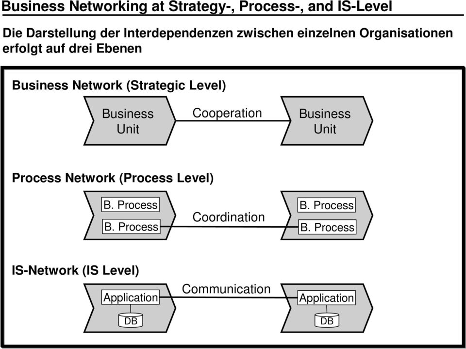 Business Unit Cooperation Business Unit Process Network (Process Level) B. Process B.