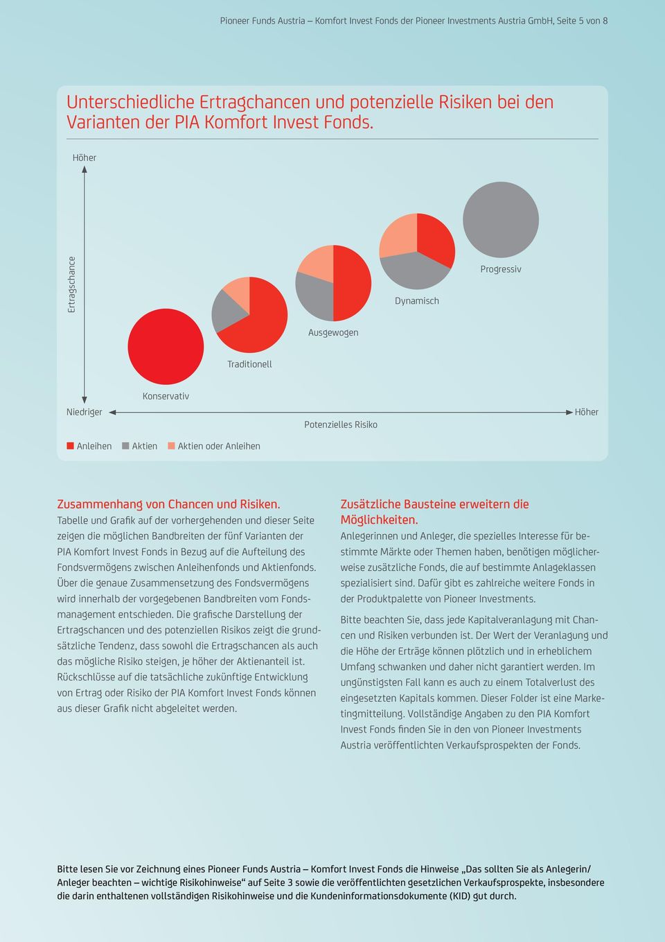 Tabelle und Grafik auf der vorhergehenden und dieser Seite zeigen die möglichen Bandbreiten der fünf Varianten der PIA Komfort Invest Fonds in Bezug auf die Aufteilung des Fondsvermögens zwischen