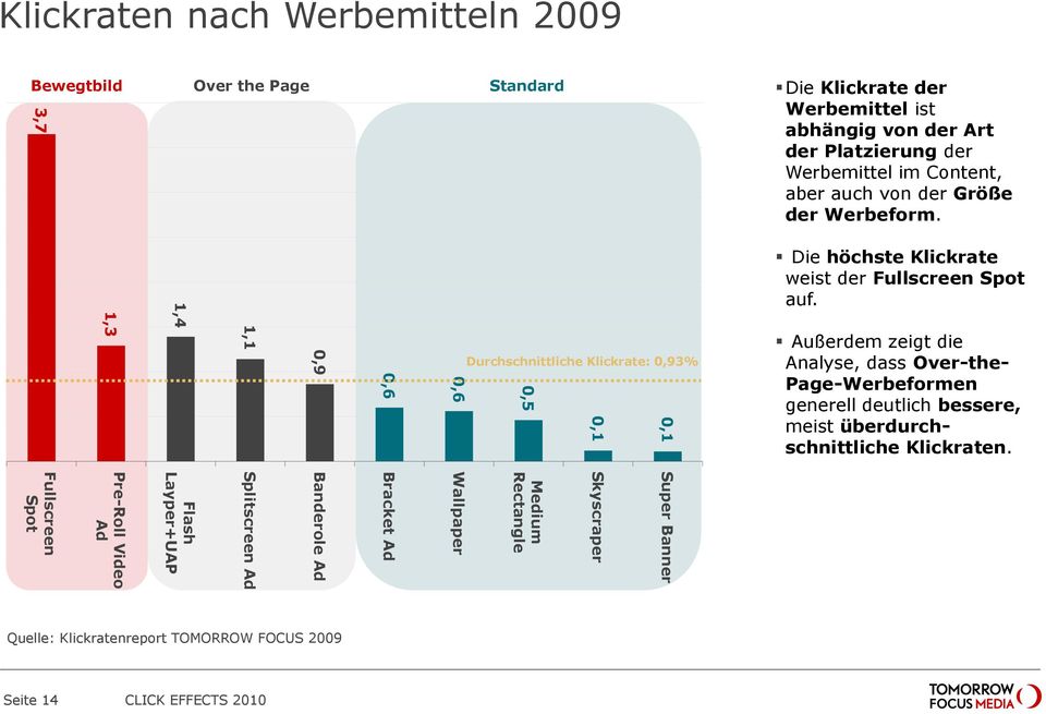 1,3 1,4 1,1 0,9 0,6 Durchschnittliche Klickrate: 0,93% 0,1 0,1 0,5 0,6 Die höchste Klickrate weist der Fullscreen Spot auf.