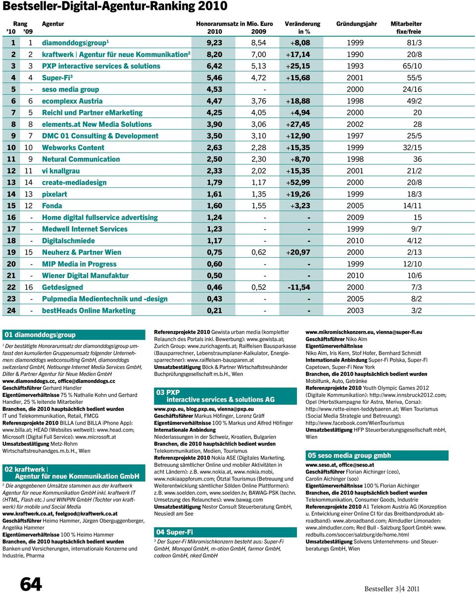 3 3 PXP interactive services & solutions 6,42 5,13 +25,15 1993 65/10 4 4 Super-Fi 3 5,46 4,72 +15,68 2001 55/5 5 - seso media group 4,53-2000 24/16 6 6 ecomplexx Austria 4,47 3,76 +18,88 1998 49/2 7