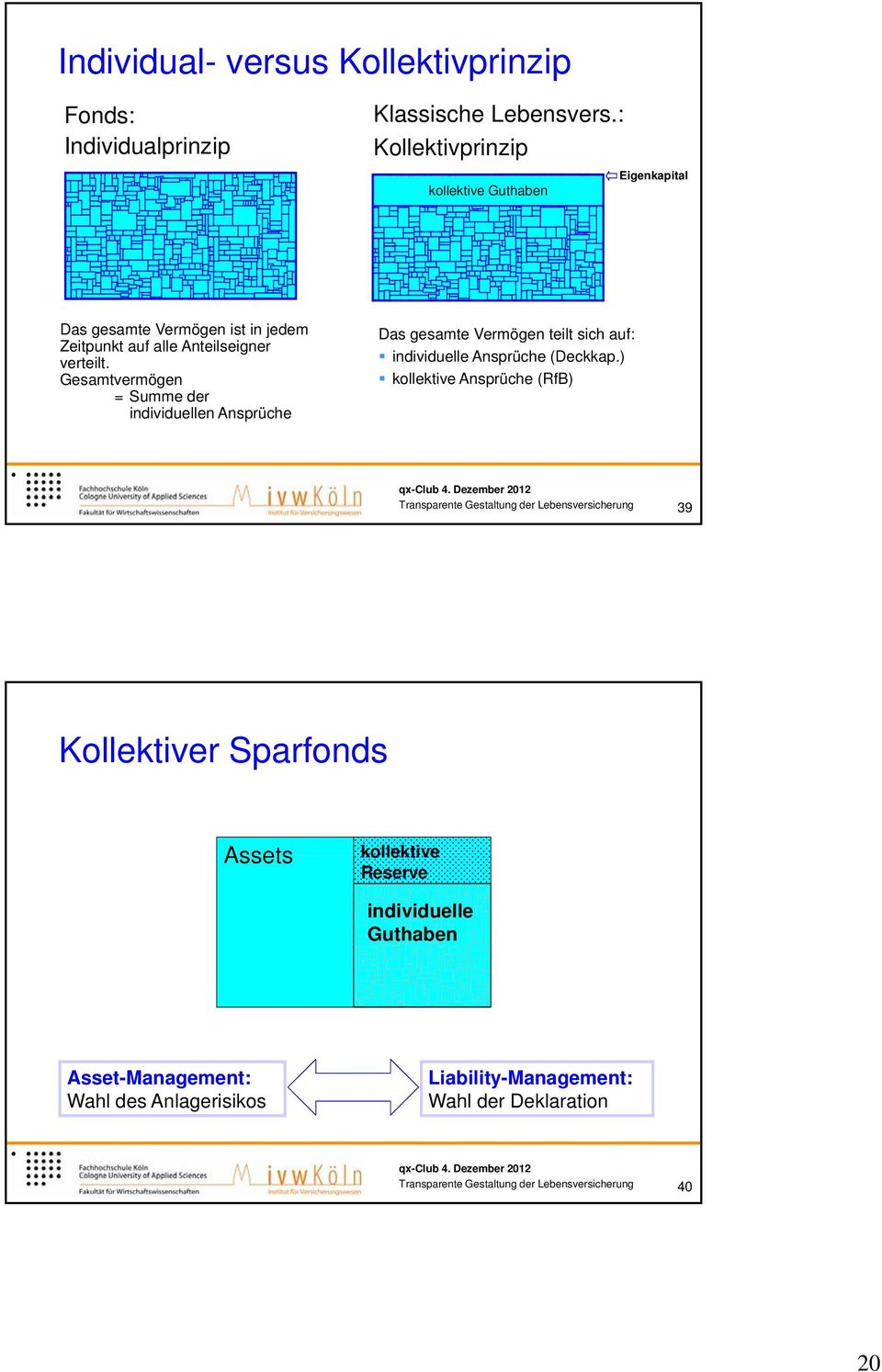 Gesamtvermögen = Summe der individuellen Ansprüche Das gesamte Vermögen teilt sich auf: individuelle id Ansprüche (Deckkap.