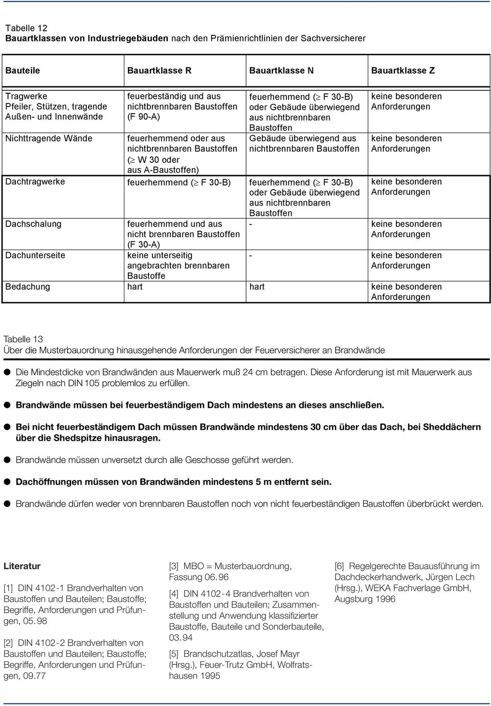 Gebäude überwiegend aus nichtbrennbaren Baustoffen Gebäude überwiegend aus nichtbrennbaren Baustoffen Dachtragwerke feuerhemmend ( F 30-B) feuerhemmend ( F 30-B) oder Gebäude überwiegend aus