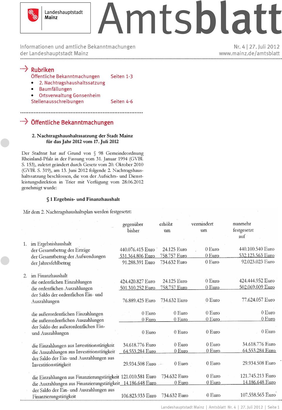 Nachtragshaushaltssatzung der Stadt Mainz für das Jahr 2012 vom 17. Juli 2012 Der Stadtrat hat auf Grund von 98 Gemeindeordnung Rheinland-Pfalz in der Fassung vom 31. Januar 1994 (GVBl. S. 153), zuletzt geändert durch Gesetz vom 20.