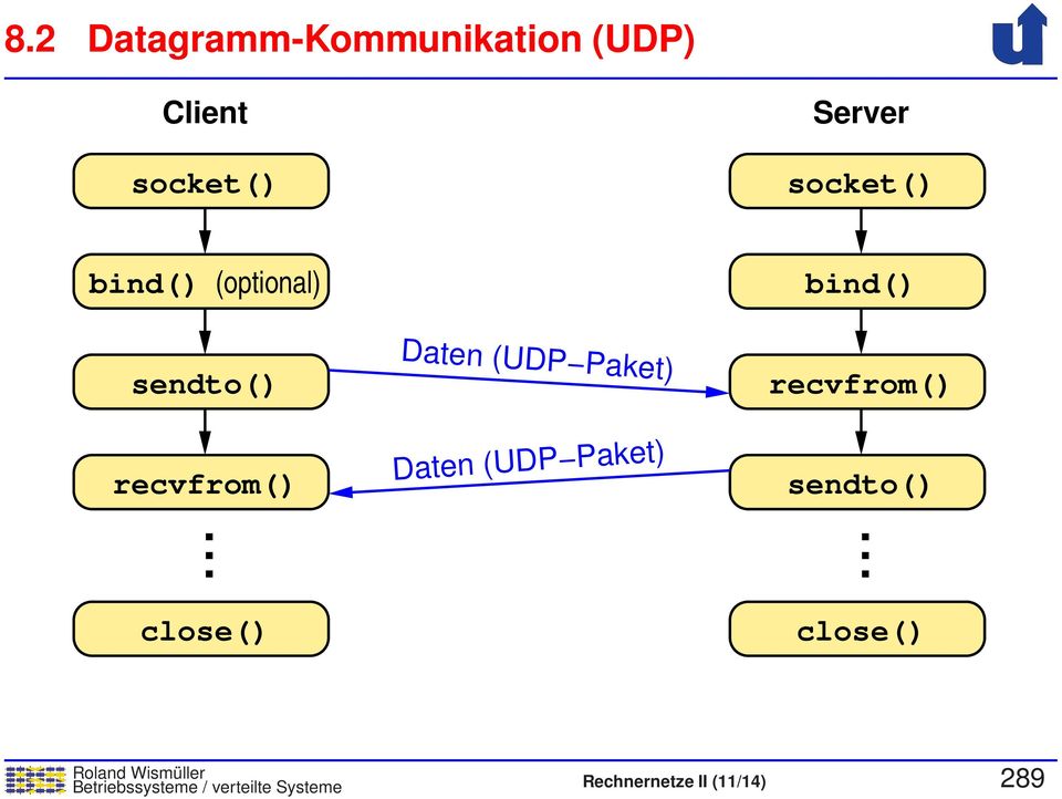 (UDP Paket) Daten (UDP Paket) recvfrom() sendto().