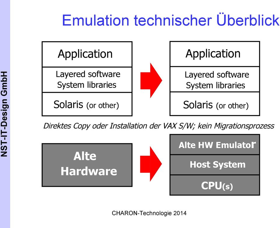 software System libraries Solaris (or other) Direktes Copy oder