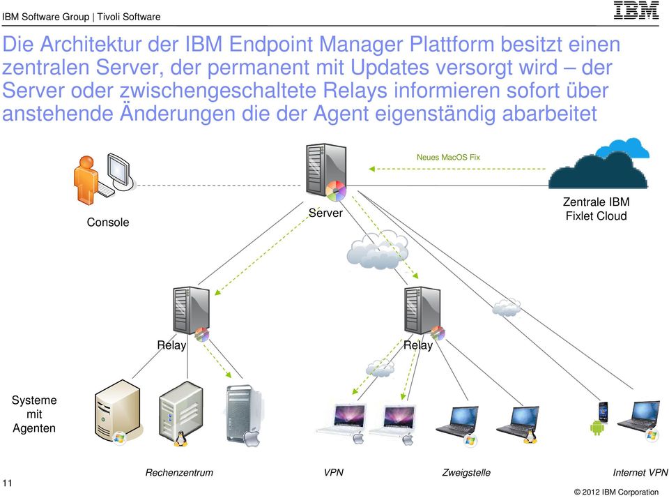 sofort über anstehende Änderungen die der Agent eigenständig abarbeitet Neues MacOS Fix Console