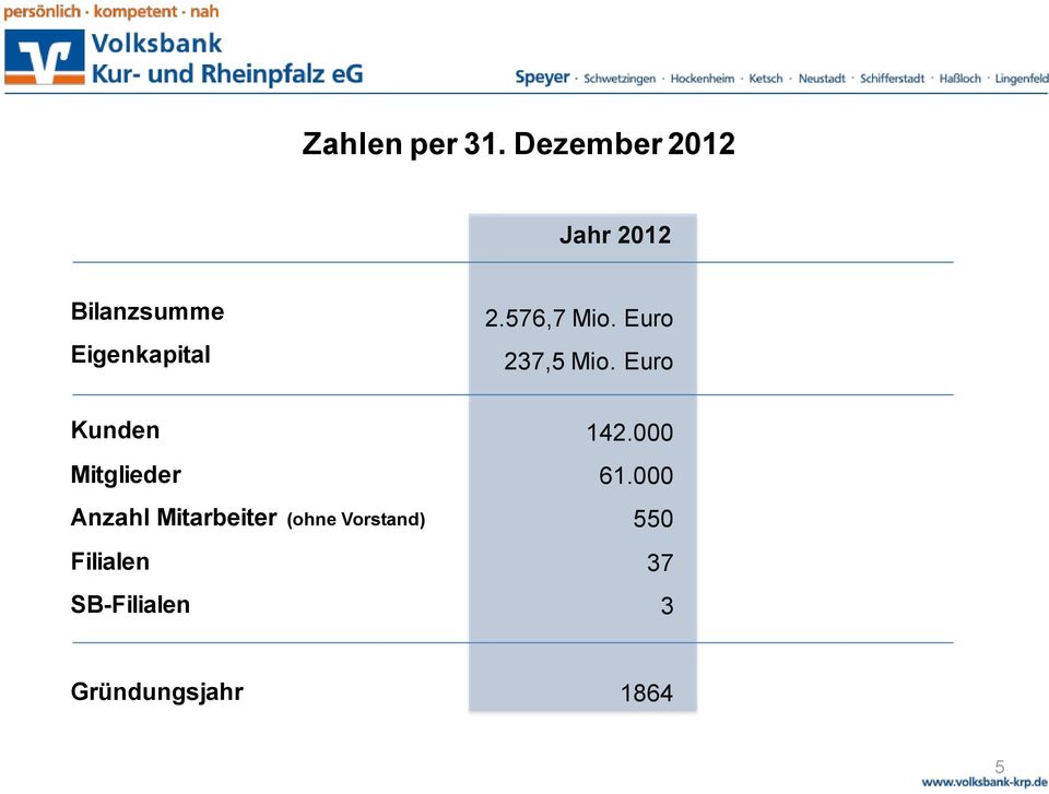 576,7 Mio. Euro 237,5 Mio.