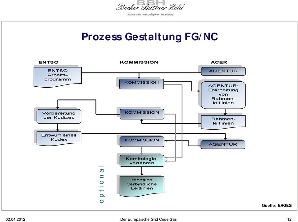 AGENTUR o p t i o n a l AGENTUR: Erarbeitung von Rahmenleitlinien Komitologieverfahren