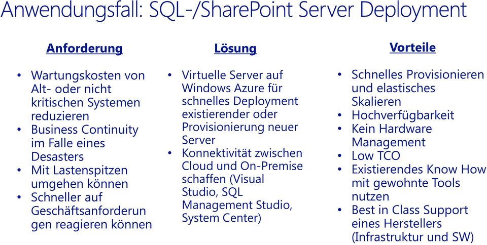 Server Konnektivität zwischen Cloud und On-Premise schaffen (Visual Studio, SQL Management Studio, System Center) Vorteile Schnelles Provisionieren und elastisches