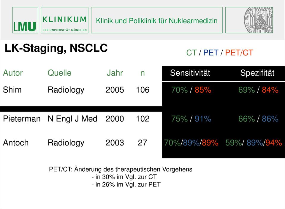 J Med 2000 102 75% / 91% 66% / 86% Antoch Radiology 2003 27 70%/89%/89% 59%/ 89%/94%