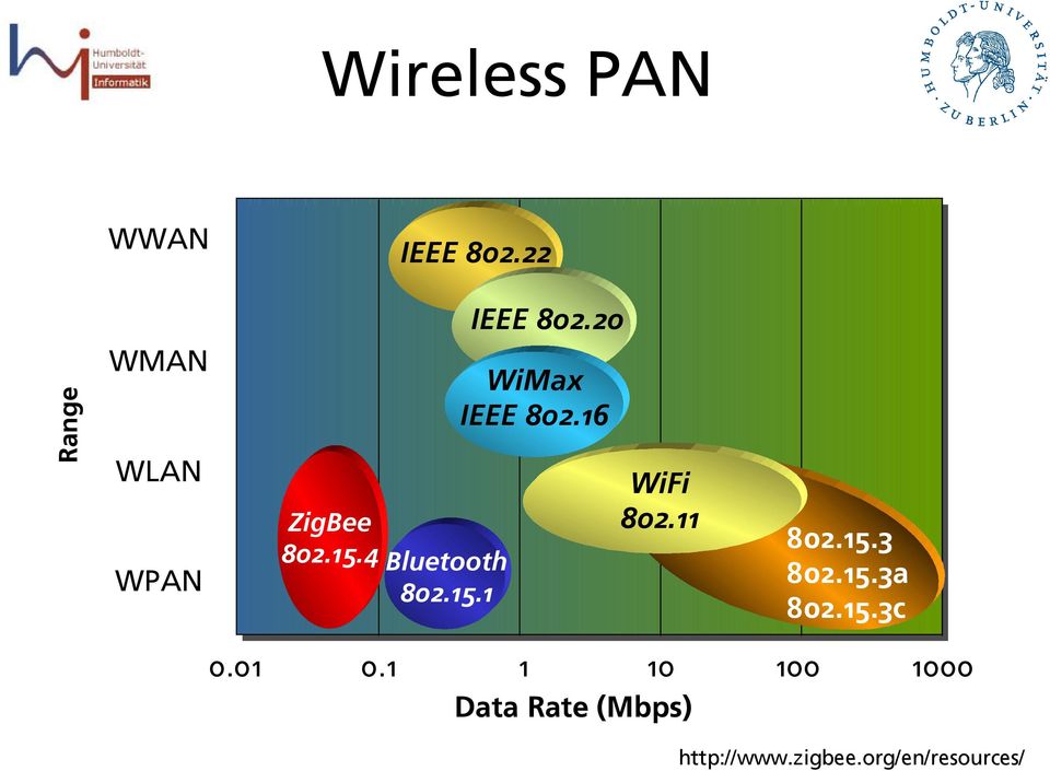 20 WiMax IEEE 802.16 WiFi 802.11 802.15.3 802.15.3a 802.