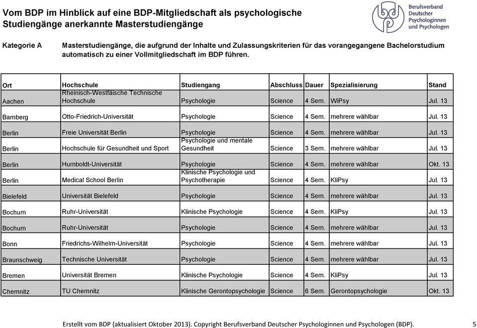 Ort Hochschule Studiengang Abschluss Dauer Spezialisierung Stand Rheinisch-Westfäische Technische Aachen Hochschule Psychologie Science 4 Sem. WiPsy Jul.