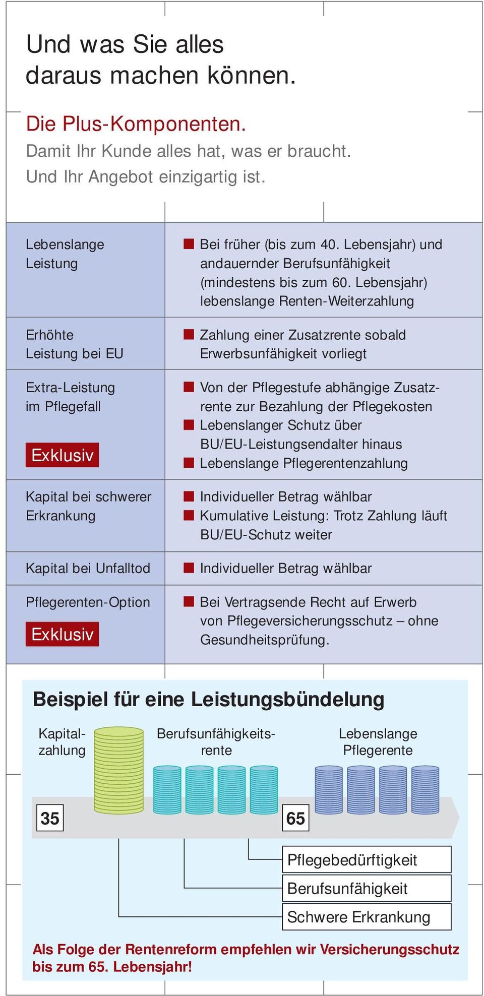 Leistung bei EU Extra-Leistung im Pflegefall Exklusiv Kapital bei schwerer Erkrankung Kapital bei Unfalltod Pflegerenten-Option Exklusiv Bei früher (bis zum 40.