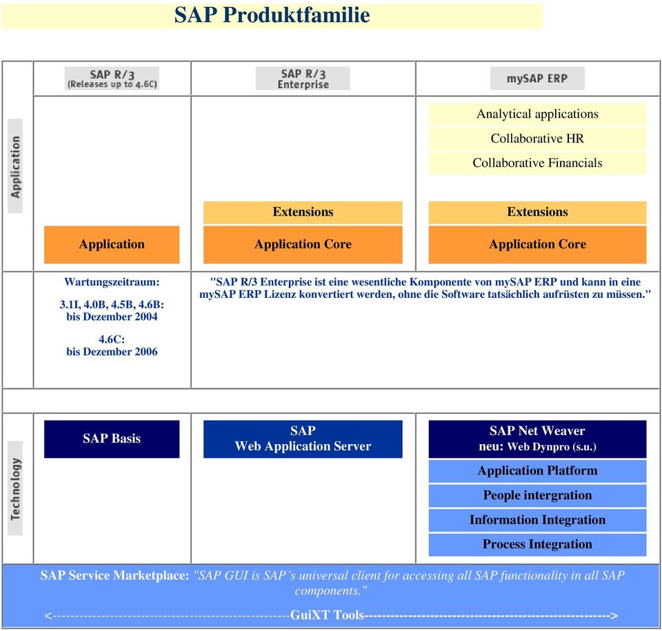 6C: bis Dezember 2006 SAP Basis SAP Web Application Server SAP Net Weaver neu: