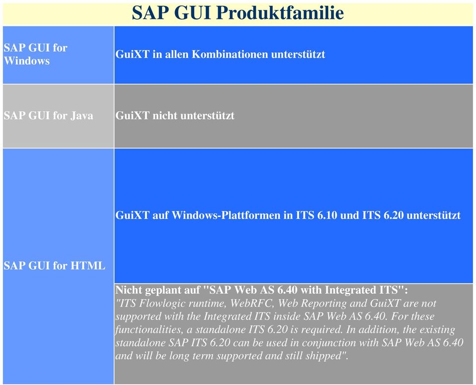 40 with Integrated ITS": "ITS Flowlogic runtime, WebRFC, Web Reporting and GuiXT are not supported with the Integrated ITS inside SAP Web AS 6.40. For these functionalities, a standalone ITS 6.