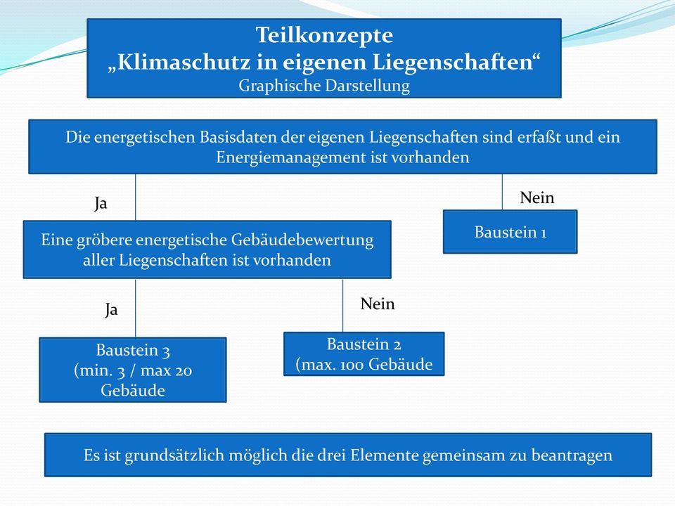 energetische Gebäudebewertung aller Liegenschaften ist vorhanden Nein Baustein 1 Ja Baustein 3 (min.