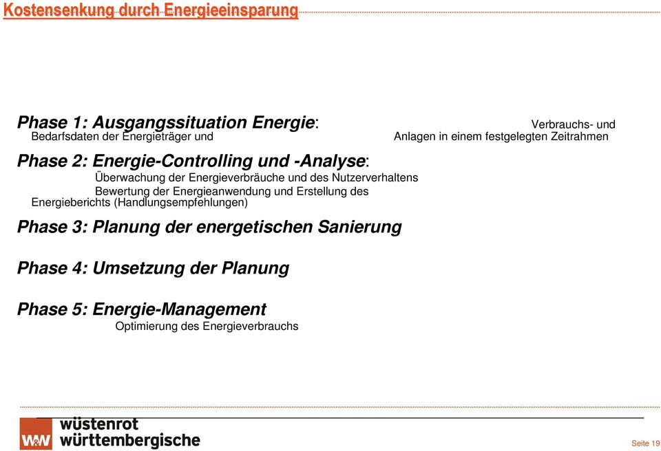 und Erstellung des Energieberichts (Handlungsempfehlungen) Phase 3: Planung der energetischen Sanierung Phase 4: Umsetzung
