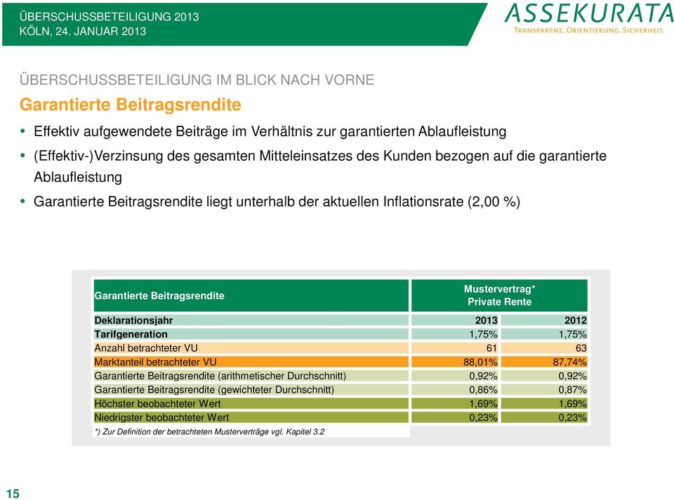 Deklarationsjahr 2013 2012 Tarifgeneration 1,75% 1,75% Anzahl betrachteter VU 61 63 Marktanteil betrachteter VU 88,01% 87,74% Garantierte Beitragsrendite (arithmetischer Durchschnitt) 0,92% 0,92%