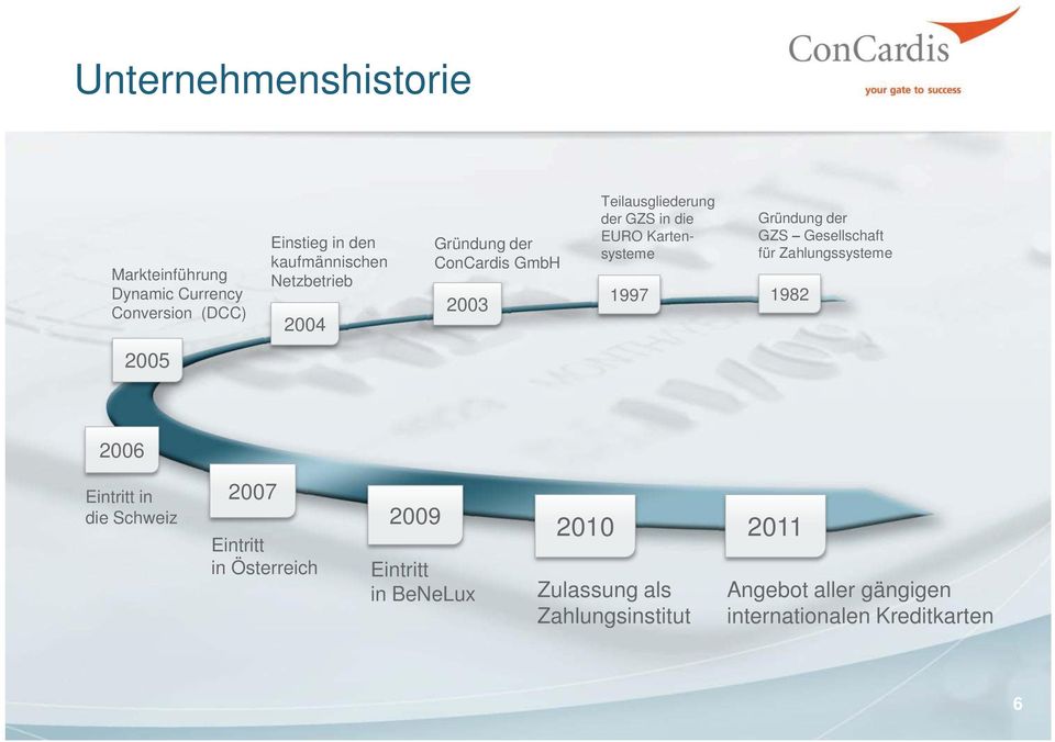 Gründung der GZS Gesellschaft für Zahlungssysteme 1982 2005 2006 Eintritt in die Schweiz 2007 Eintritt in