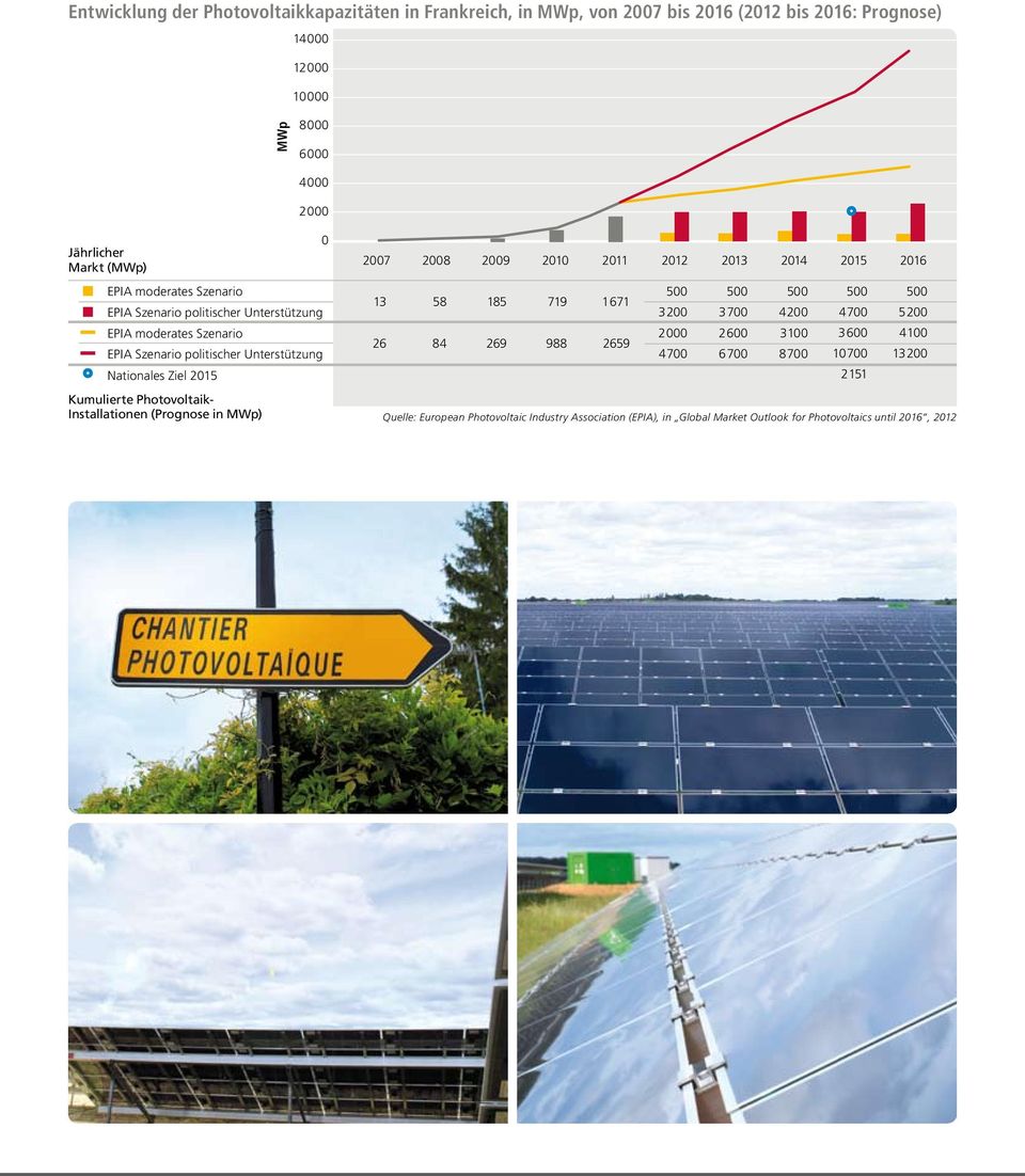 Photovoltaik- Installationen (Prognose in MWp) 0 2007 2008 2009 2010 2011 2012 2013 2014 2015 2016 13 58 185 719 1 671 500 500 500 500 500 3 200 3 700 4 200 4 700 5 200 26 84