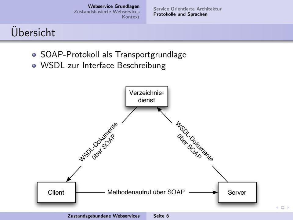 Beschreibung Verzeichnisdienst WSDL-Dokumente über SOAP WSDL-Dokumente über