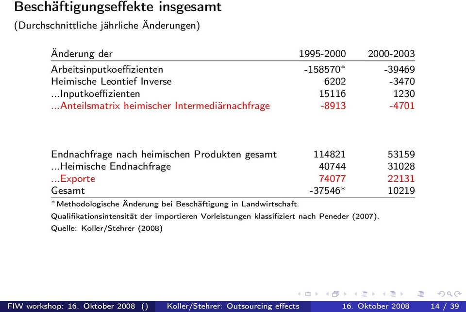 ..Heimische Endnachfrage 40744 31028...Exporte 74077 22131 Gesamt -37546 10219 Methodologische Änderung bei Beschäftigung in Landwirtschaft.