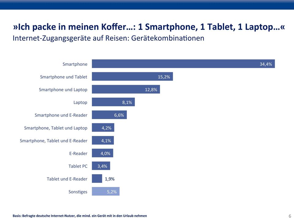 Reader 6,6% 8,1% Smartphone, Tablet und Laptop Smartphone, Tablet und E- Reader E- Reader Tablet PC Tablet und E-