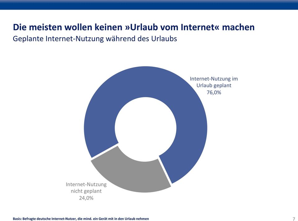 geplant 76,0% Internet- Nutzung nicht geplant 24,0% Basis: Befragte