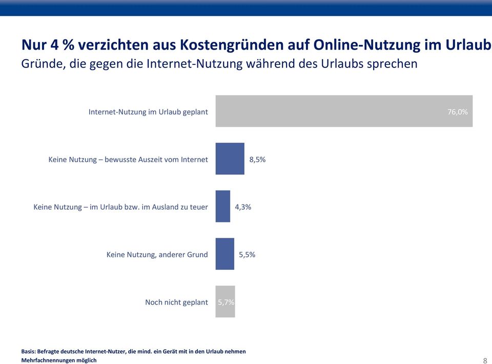 Internet 8,5% Keine Nutzung im Urlaub bzw.