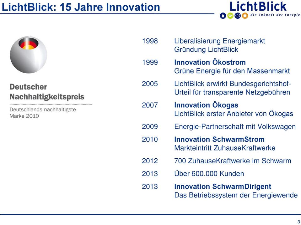 erster Anbieter von Ökogas 2009 Energie-Partnerschaft mit Volkswagen 2010 Innovation SchwarmStrom Markteintritt ZuhauseKraftwerke