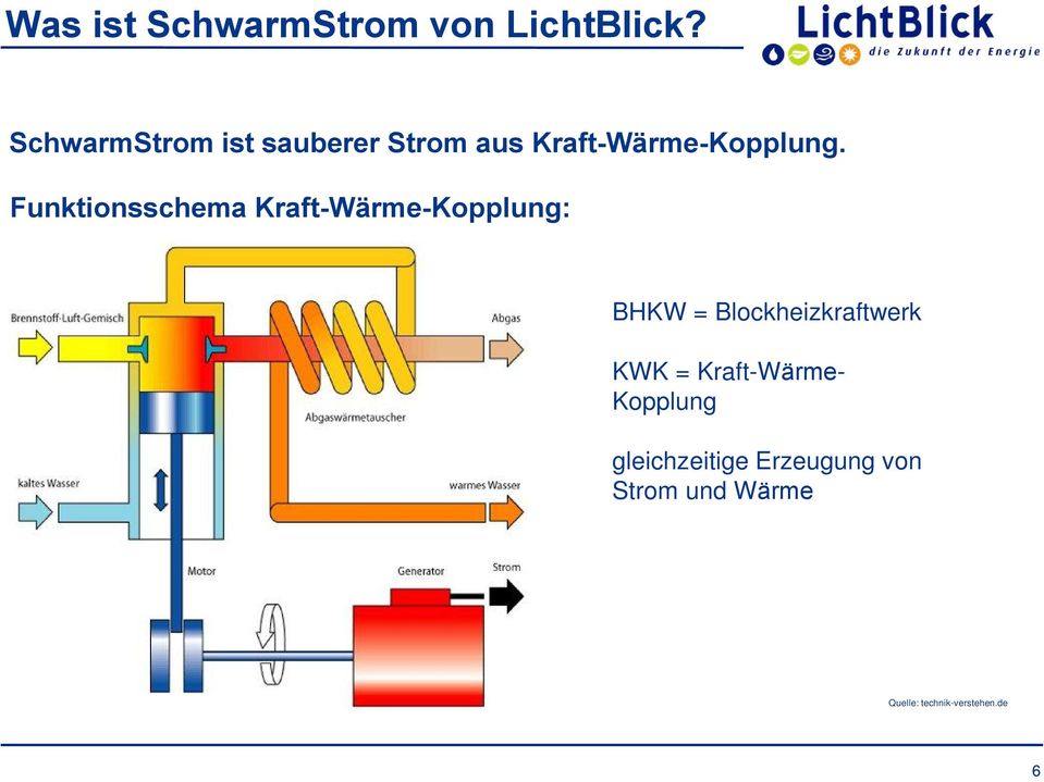 Funktionsschema Kraft-Wärme-Kopplung: BHKW = Blockheizkraftwerk
