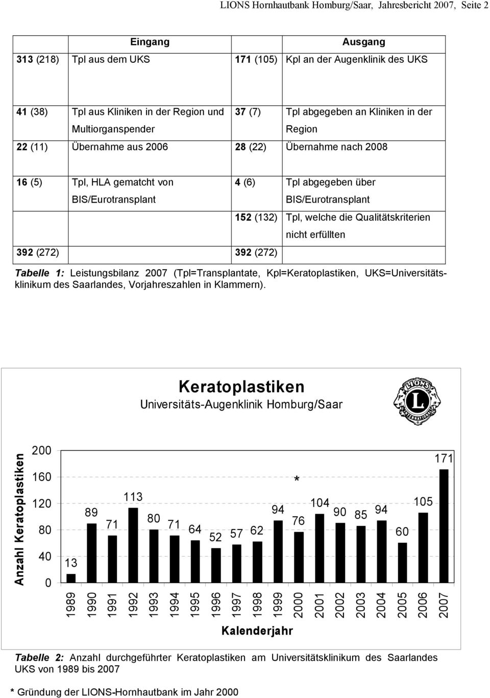 BIS/Eurotransplant 152 (132) Tpl, welche die Qualitätskriterien nicht erfüllten 392 (272) 392 (272) Tabelle 1: Leistungsbilanz 2007 (Tpl=Transplantate, Kpl=Keratoplastiken, UKS=Universitätsklinikum