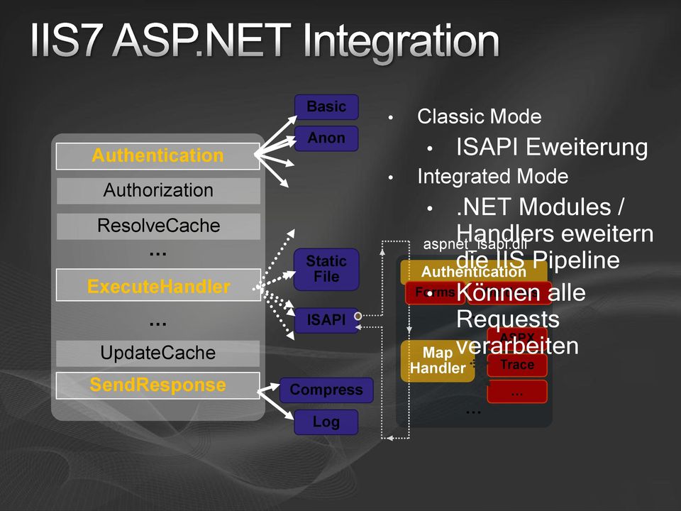 Eweiterung Integrated Mode.NET Modules / Handlers eweitern aspnet_isapi.