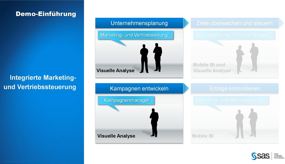 Kampagnen entwickeln Kampagnenmanager Mobile BI und Visuelle Analyse Erfolge kontrollieren