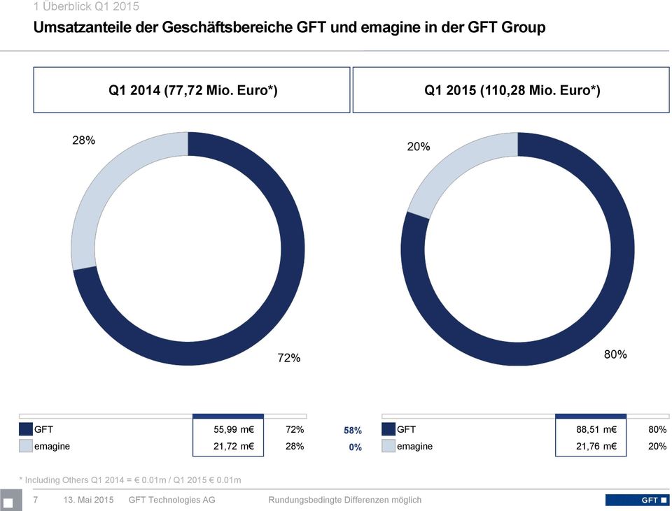 Euro*) GFT 55,99 m 72% emagine 21,72 m 28% 58% 0% GFT 88,51 m 80% emagine 21,76 m 20%