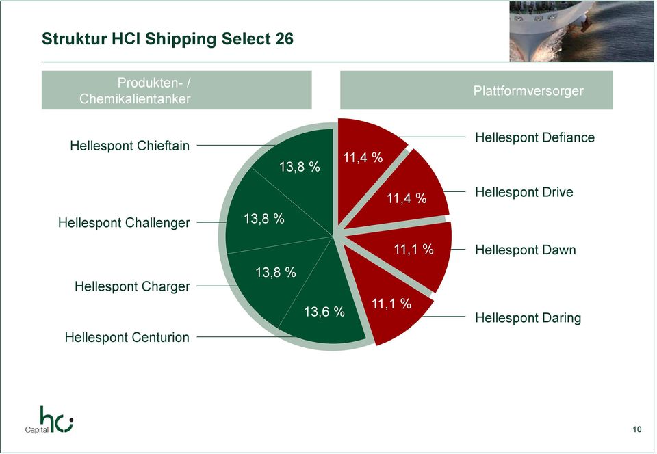 11,4 % Hellespont Drive Hellespont Challenger 13,8 % 11,1 % Hellespont