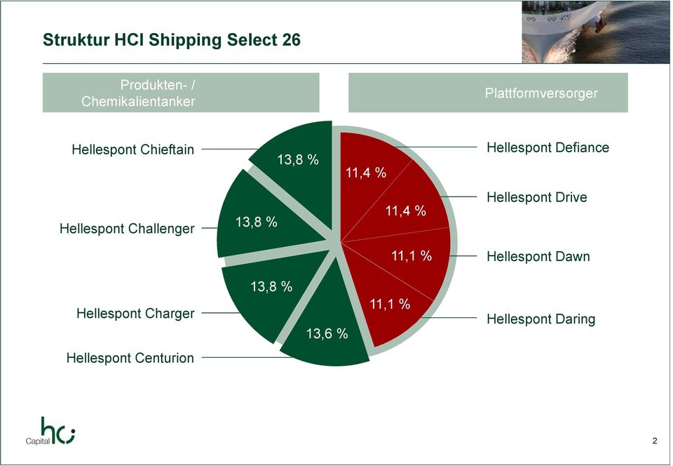 Hellespont Challenger 13,8 % 11,4 % Hellespont Drive 11,1 % Hellespont