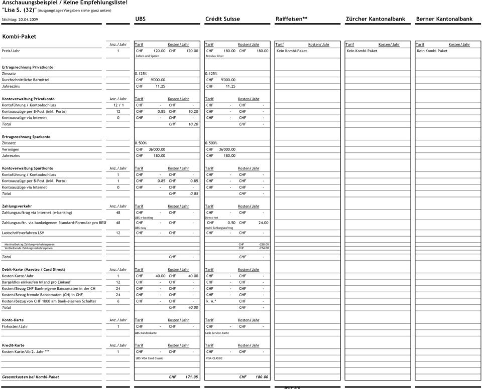 125% Durchschnittliche Barmittel Kontoverwaltung Privatkonto Kontoführung / Kontoabschluss 12 / 1 Kontoauszüge per B-Post (inkl. Porto) 12 CHF 0.85 CHF 10.20 Kontoauszüge via Internet 0 CHF 10.