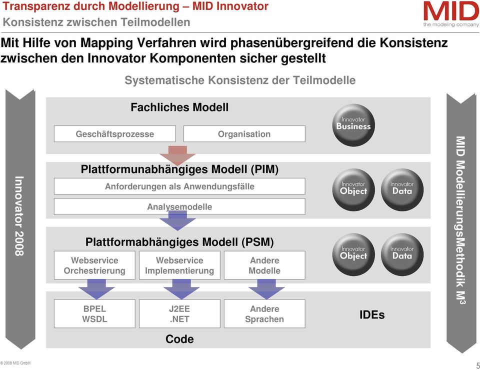 Geschäftsprozesse Organisation Plattformunabhängiges Modell (PIM) Anforderungen als Anwendungsfälle Analysemodelle Plattformabhängiges Modell