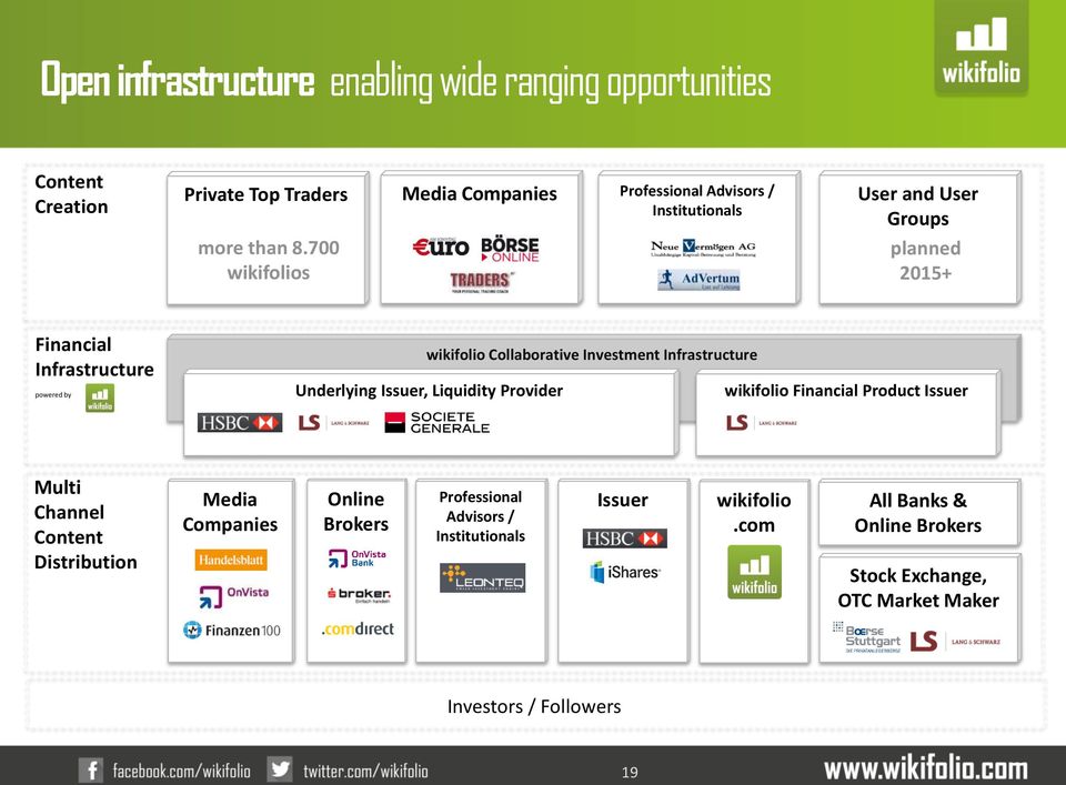 700 wikifolios planned 2015+ Financial Infrastructure powered by wikifolio Collaborative Investment Infrastructure Underlying Issuer, Liquidity