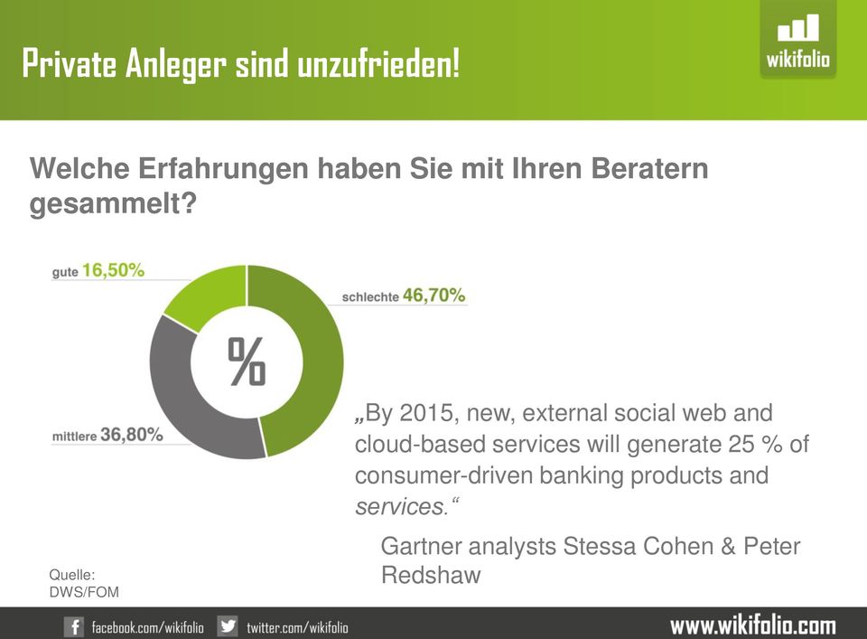 % mittlere 36,80% Quelle: DWS/FOM By 2015, new, external social web and