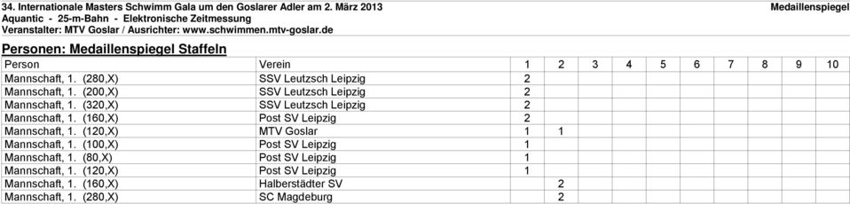 (160,X) Post SV Leipzig 2 Mannschaft, 1. (120,X) MTV Goslar 1 1 Mannschaft, 1.