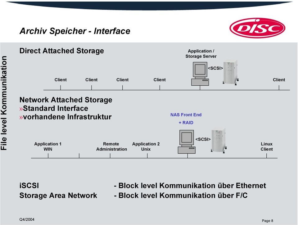 Application 2 Unix Application / Storage Server NAS Front End + RAID <SCSI> <SCSI> Linux iscsi
