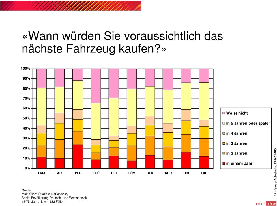Quelle: Multi-Client-Studie 2004Schweiz, Basis: Bevölkerung Deutsch- und Westschweiz,