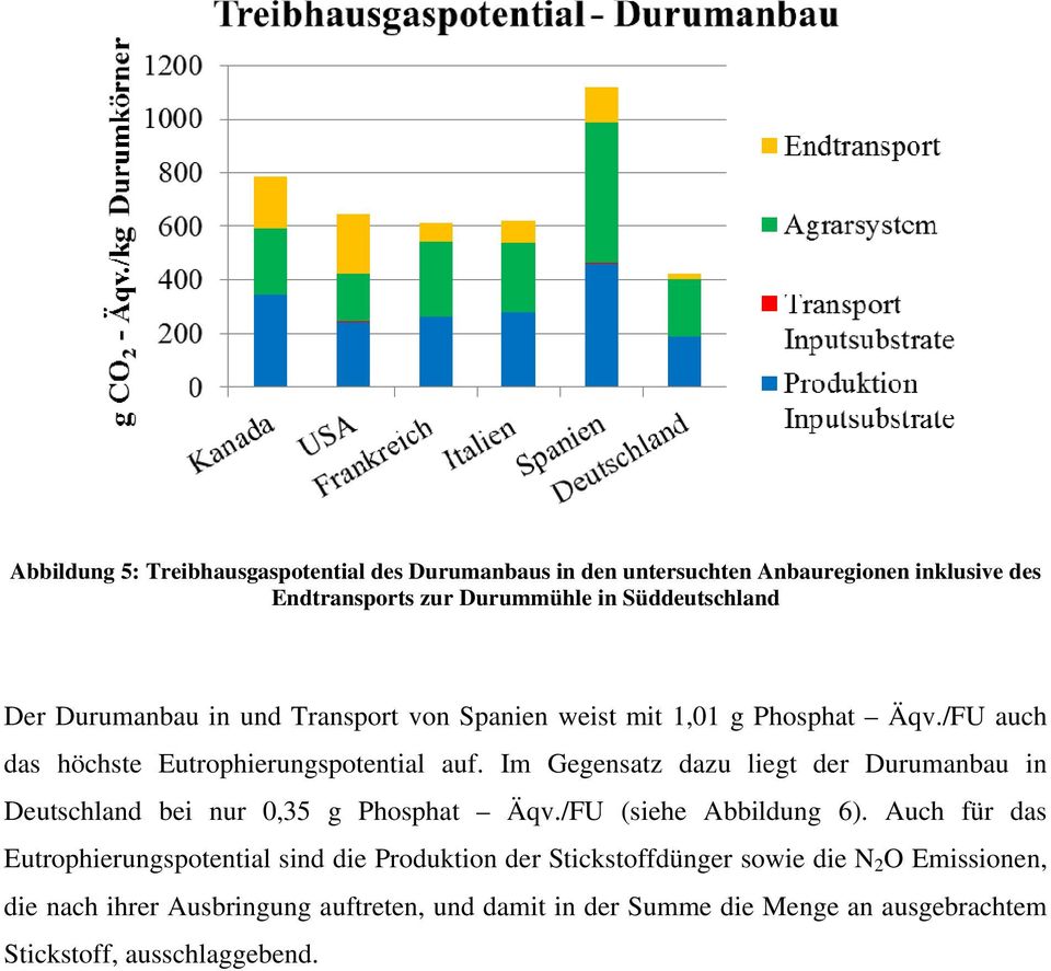 Im Gegensatz dazu liegt der Durumanbau in Deutschland bei nur 0,35 g Phosphat Äqv./FU (siehe Abbildung 6).