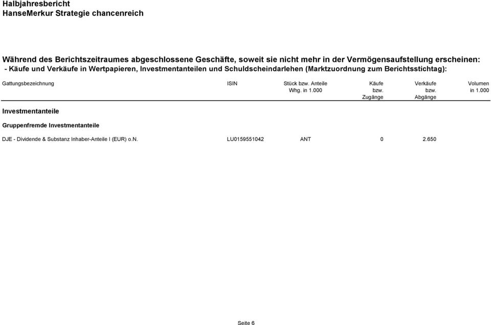 Gattungsbezeichnung ISIN Stück bzw. Anteile Käufe Verkäufe Volumen Whg. in 1.