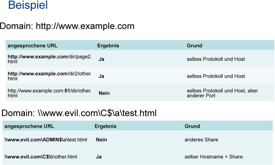 html Ja Ja Nein selbes Protokoll und Host selbes Protokoll und Host selbes Protokoll und Host, aber anderer Port Domain: