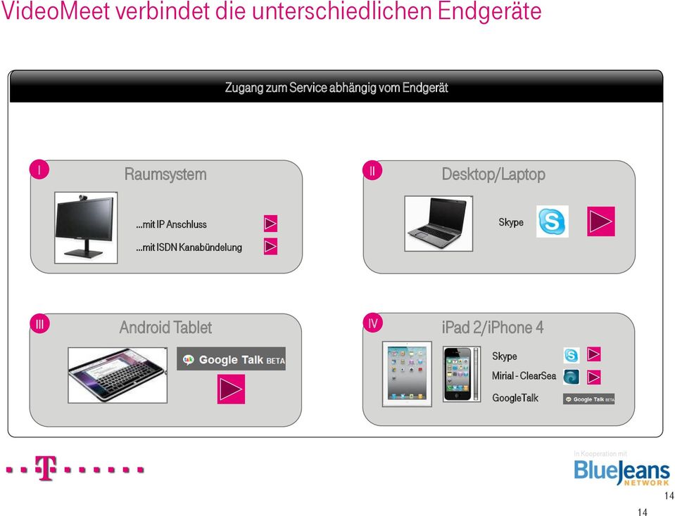 Desktop/Laptop mit IP Anschluss Skype mit ISDN Kanabündelung