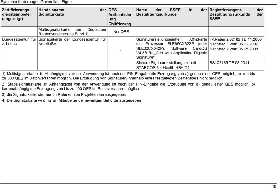 estätigungsurkunde SSEE der der Signaturerstellungseinheit Chipkarte T-Systems.02182.TE.11.2006 mit Prozessor SLE66CX322P (oder Nachtrag 1 vom 06.02.2007 SLE66CX642P), Software CardOS Nachtrag 2 vom 06.